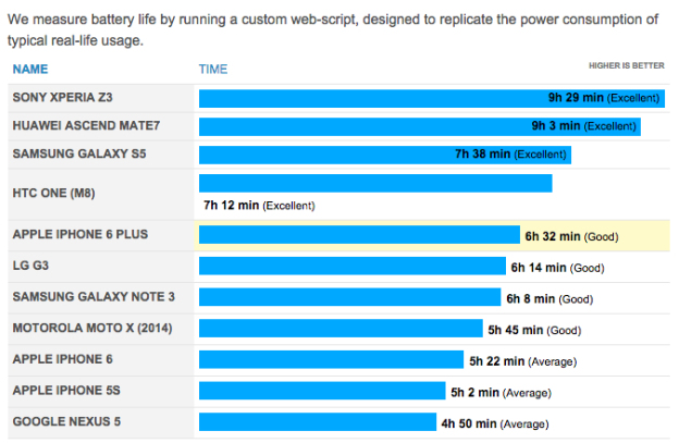 iphone-6-iphone-6-plus-battery-life