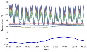 Ecovent Temperature Data from Multiple Sources