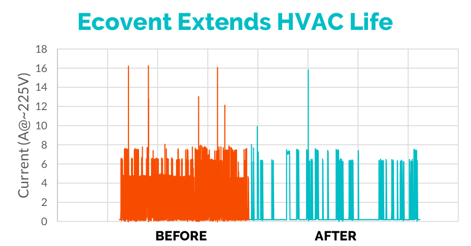 Ecovent Extends the Life of Your A/C and Furnace