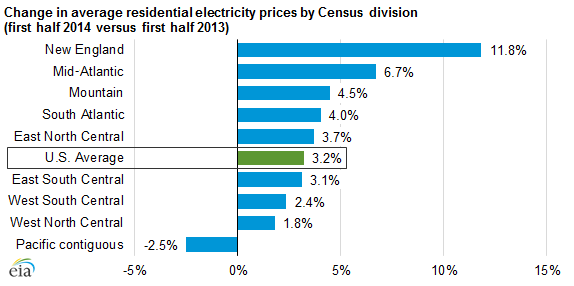 Why Is Your Electricity Bill So High? Rates Are Rising.